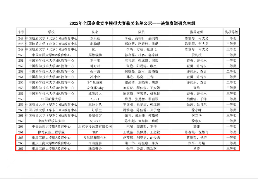 喜报|热烈祝贺我校MBA三支代表队分别斩获2022年全国企业竞争模拟大赛全国一等奖及全国三等奖